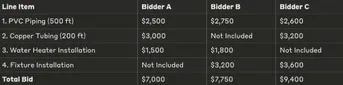 Bid leveling sheet comparing plumbing line items and total bids from three subcontractors, with items each bidder did not include