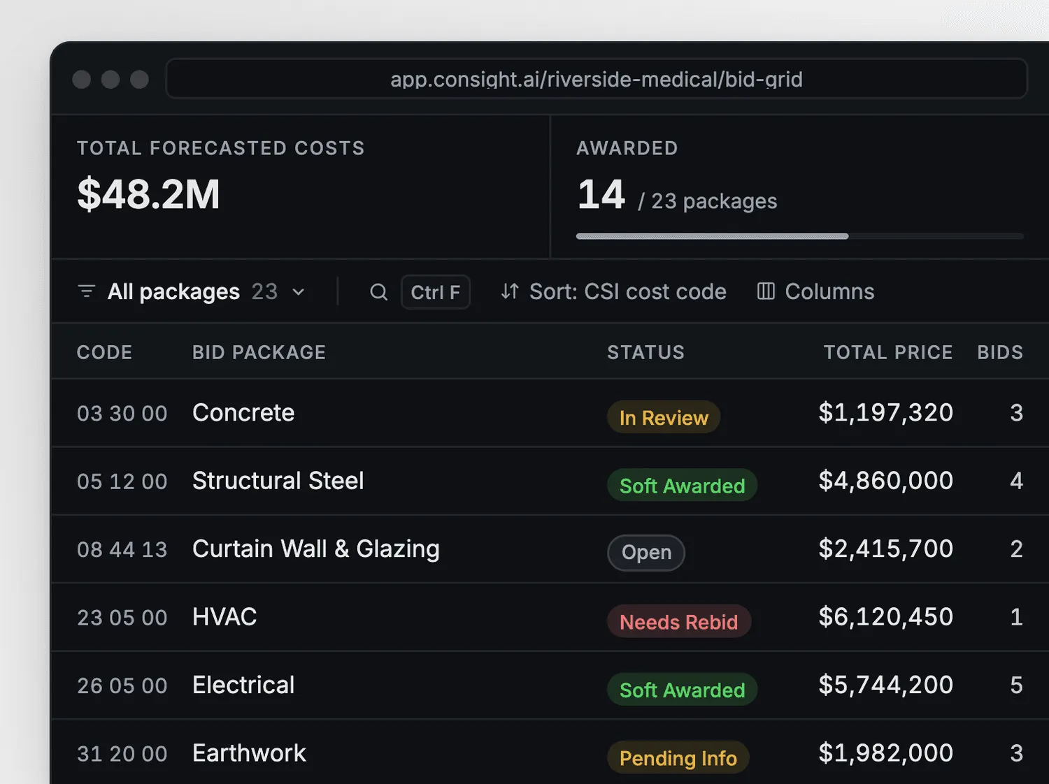 Consight bid grid showing total forecasted costs and the status, total price and bidder count for each bid package