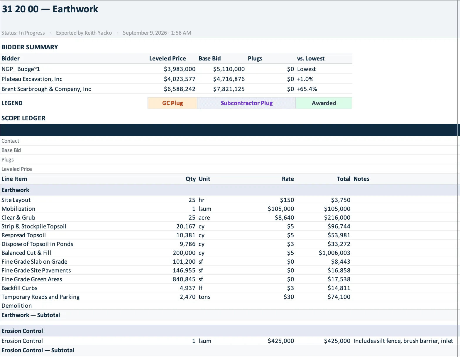 An exported earthwork bid report with a bidder summary and a full scope ledger