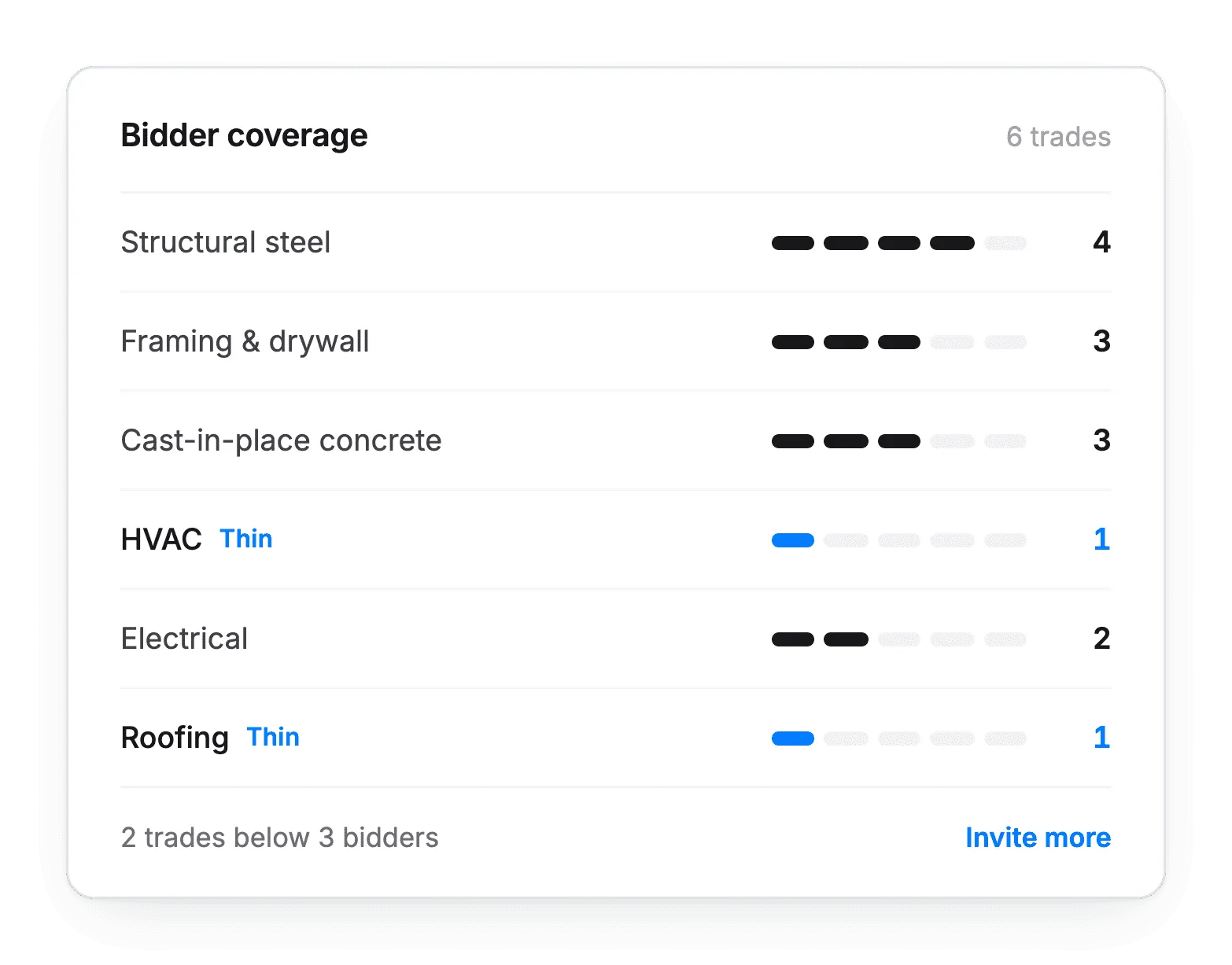 Bidder coverage by trade, highlighting two trades with fewer than three bidders