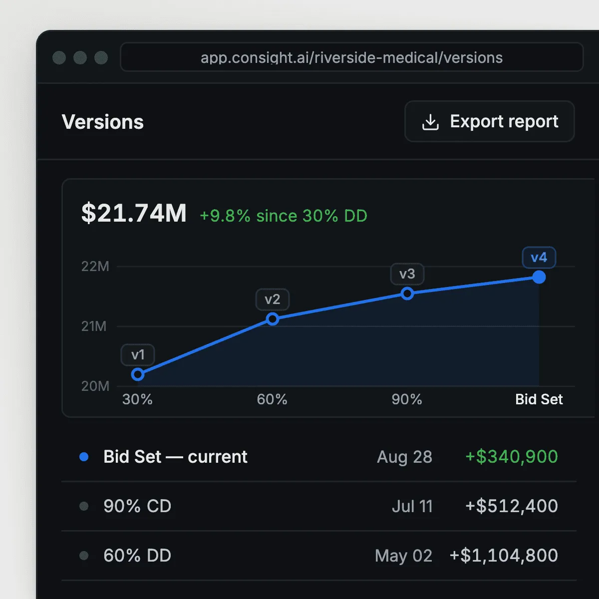 Estimate version history charting total cost across design milestones from 30% DD to bid set