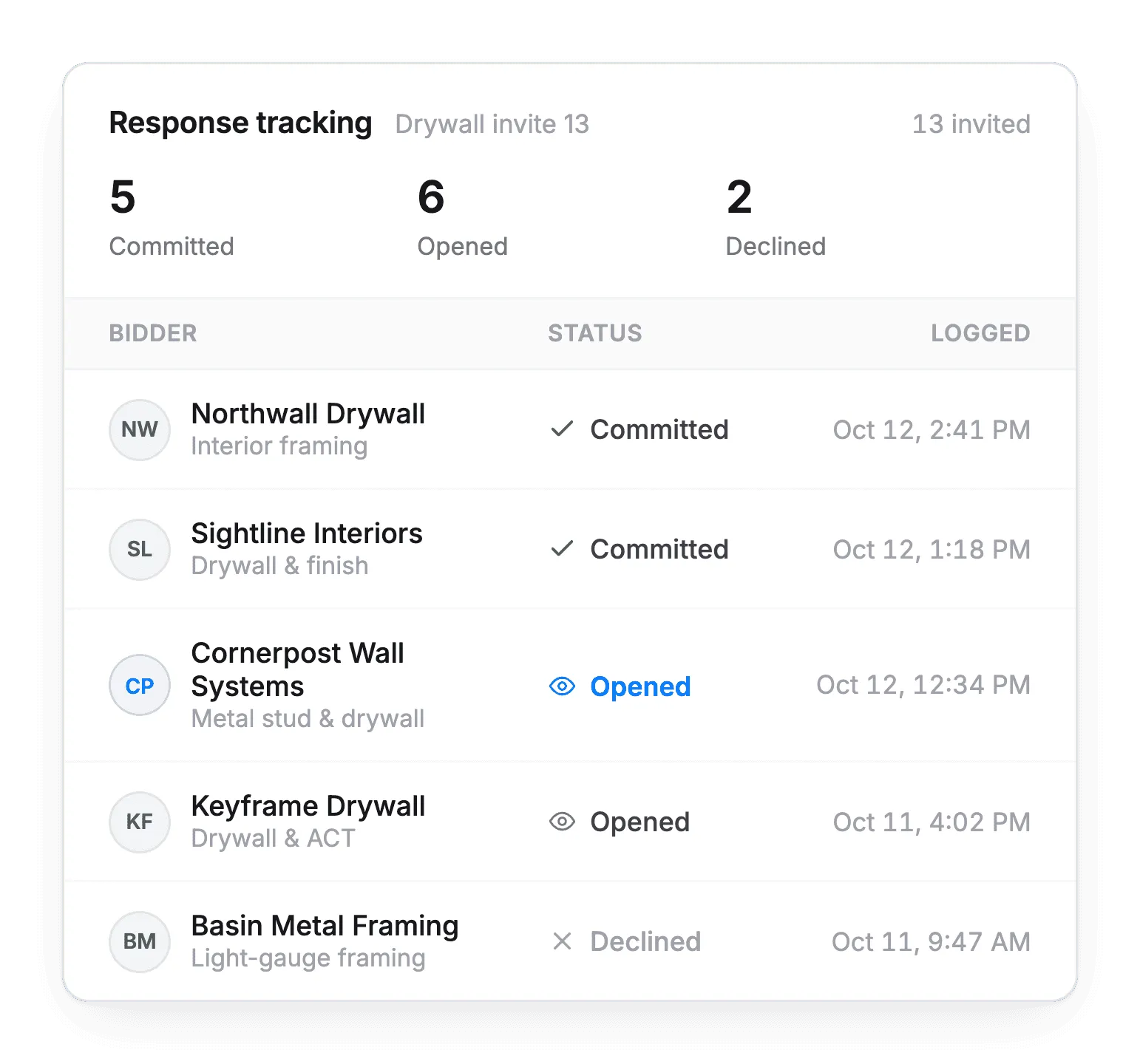 Response tracking for a drywall invitation with committed, opened and declined bidders