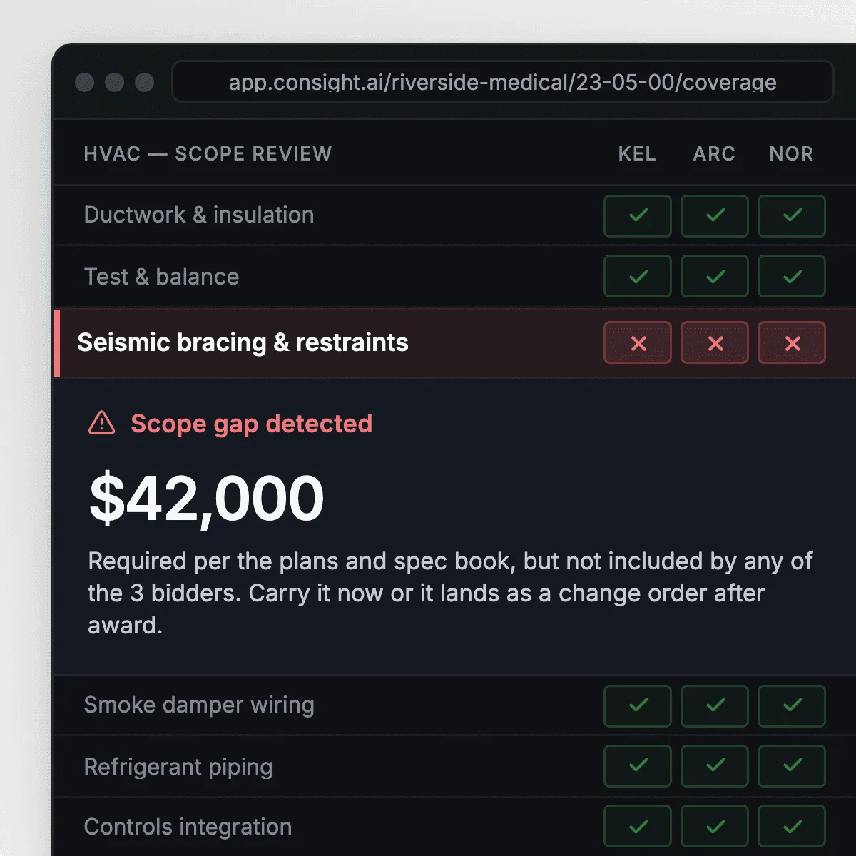 HVAC scope review in Consight flagging a $42,000 scope gap that none of the three bidders included